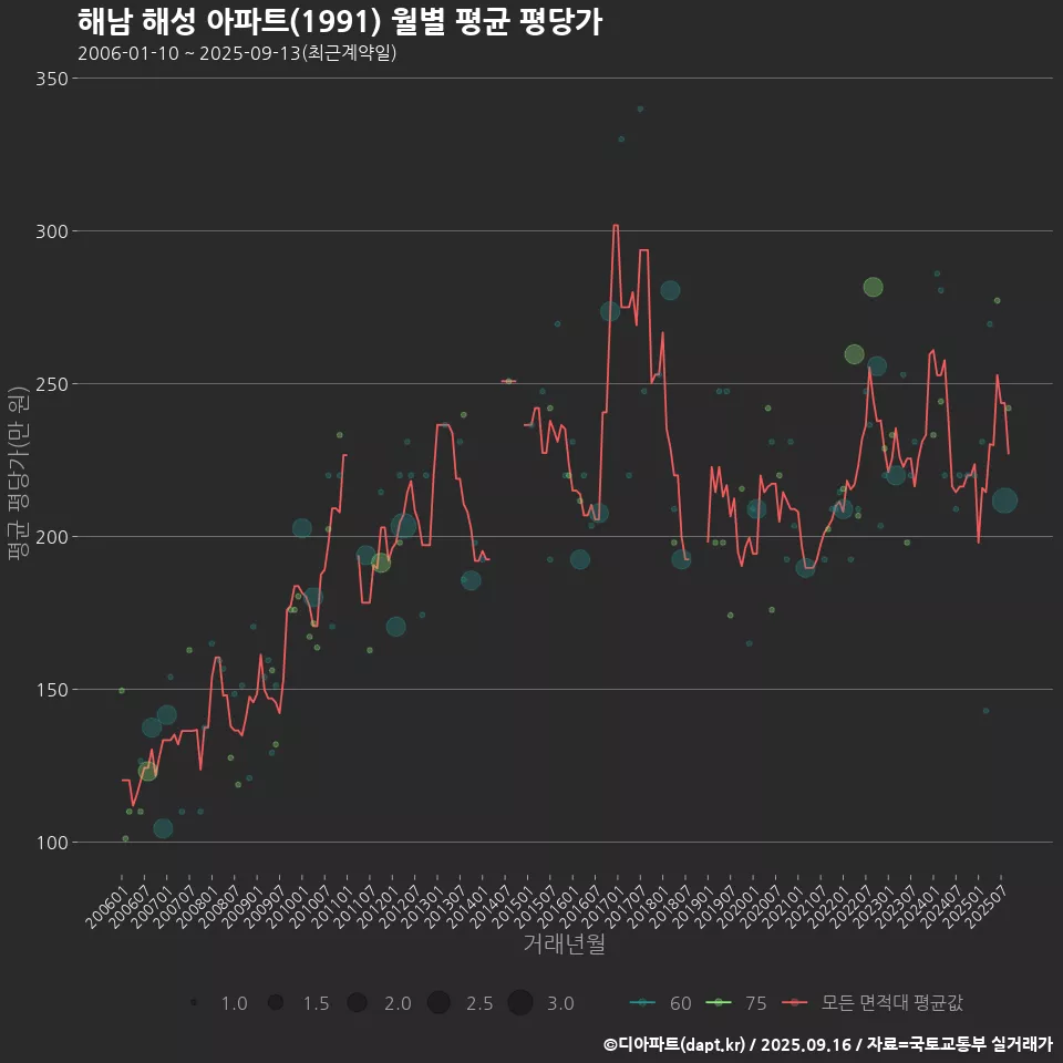 해남 해성 아파트(1991) 월별 평균 평당가