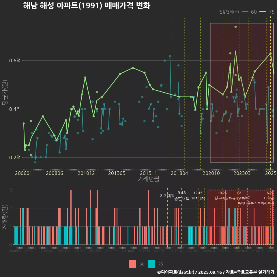 해남 해성 아파트(1991) 매매가격 변화