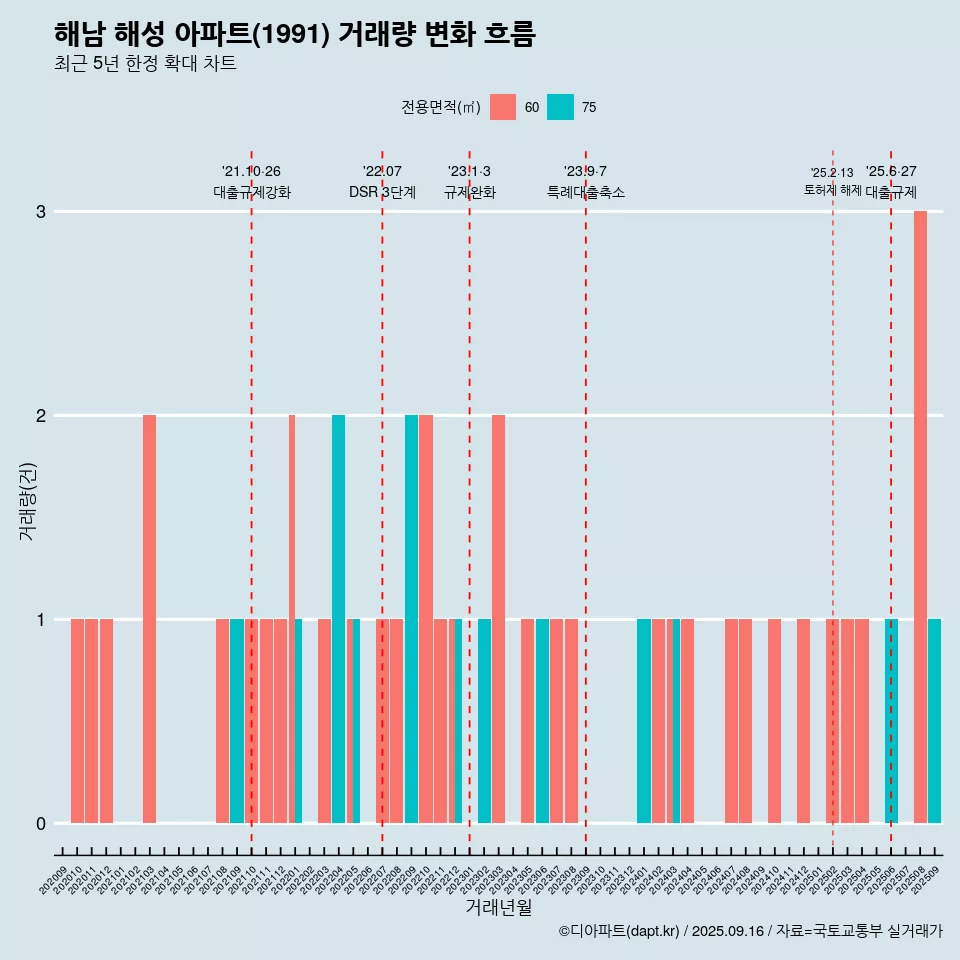 해남 해성 아파트(1991) 거래량 변화 흐름
