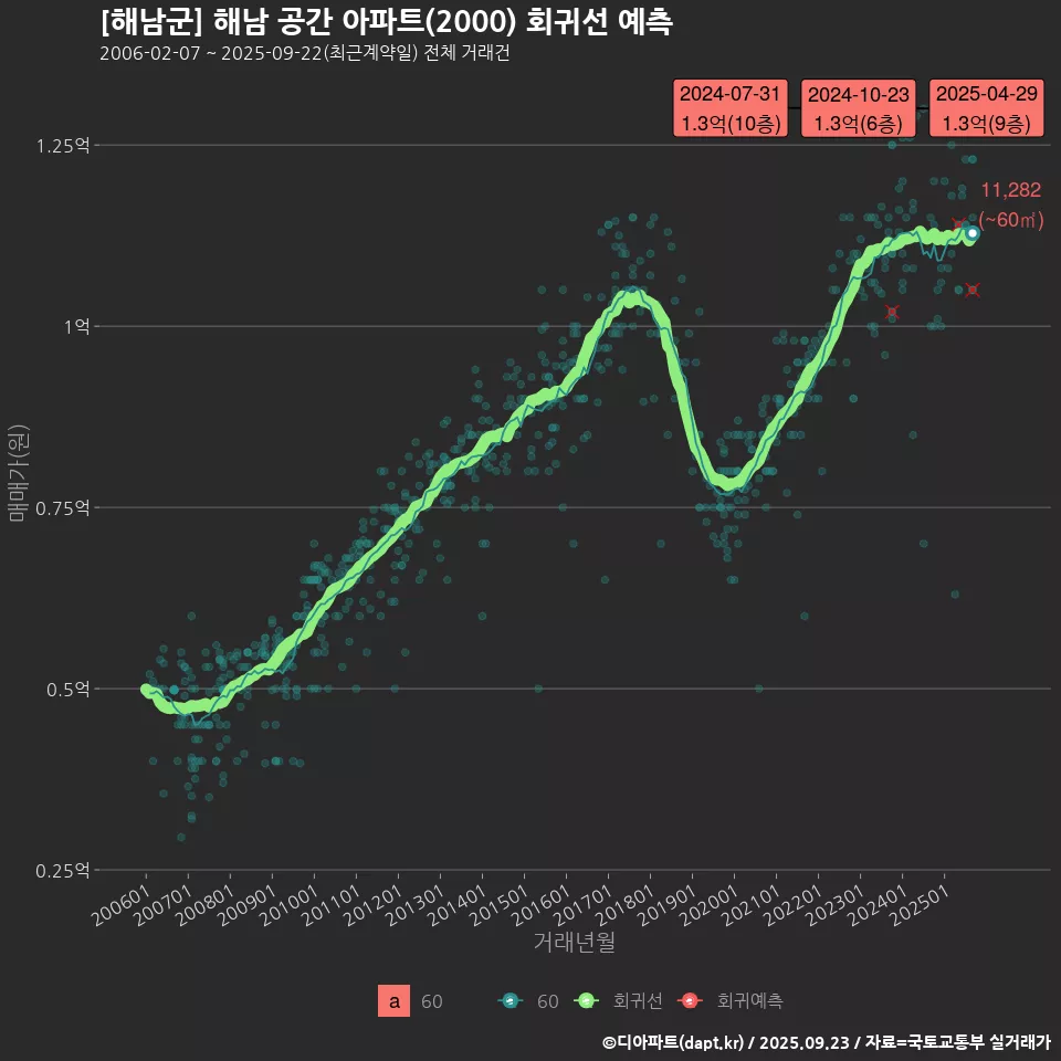 [해남군] 해남 공간 아파트(2000) 회귀선 예측