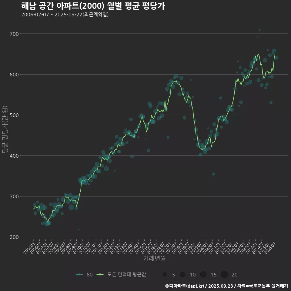 해남 공간 아파트(2000) 월별 평균 평당가
