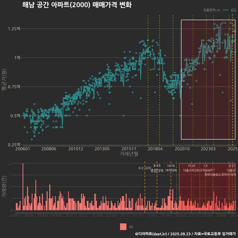 해남 공간 아파트(2000) 매매가격 변화