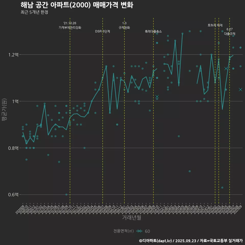 해남 공간 아파트(2000) 매매가격 변화