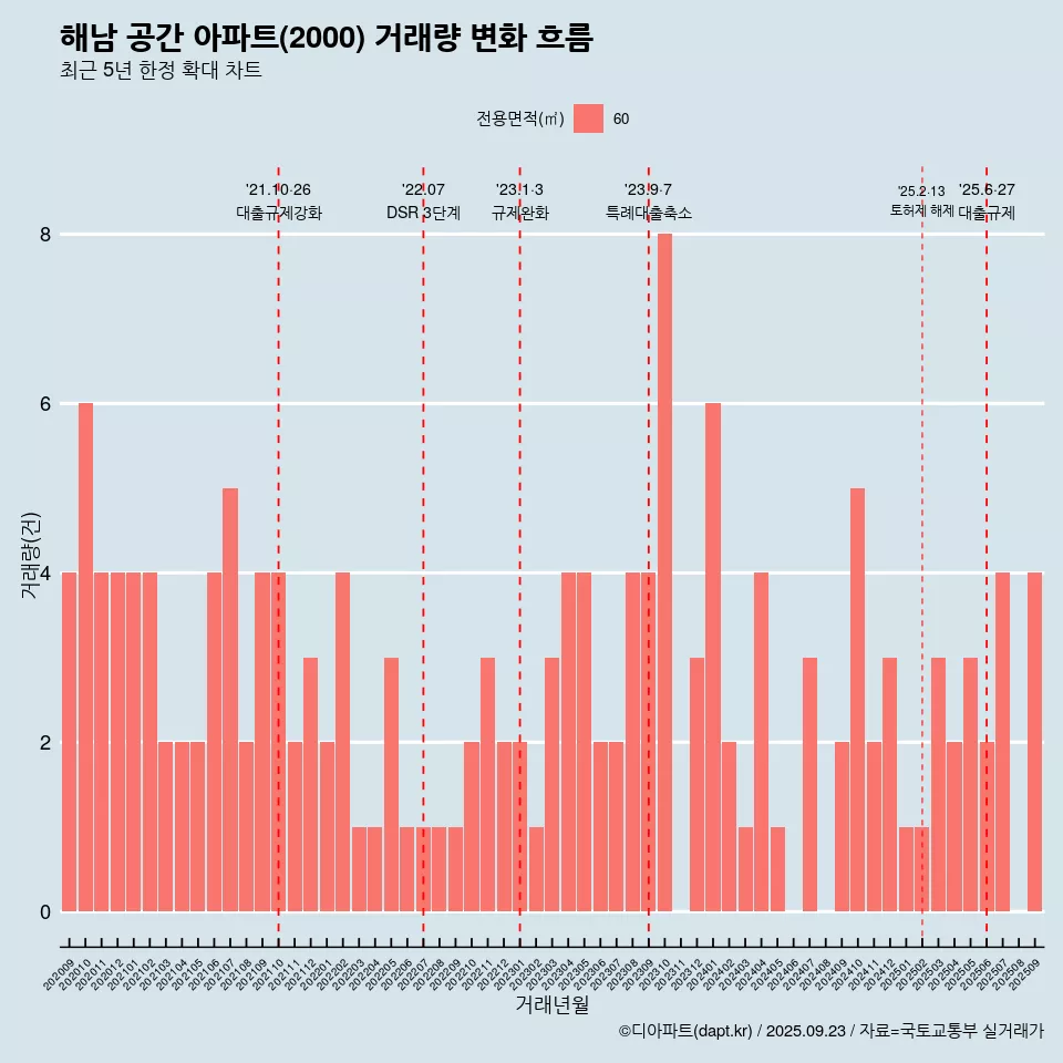 해남 공간 아파트(2000) 거래량 변화 흐름