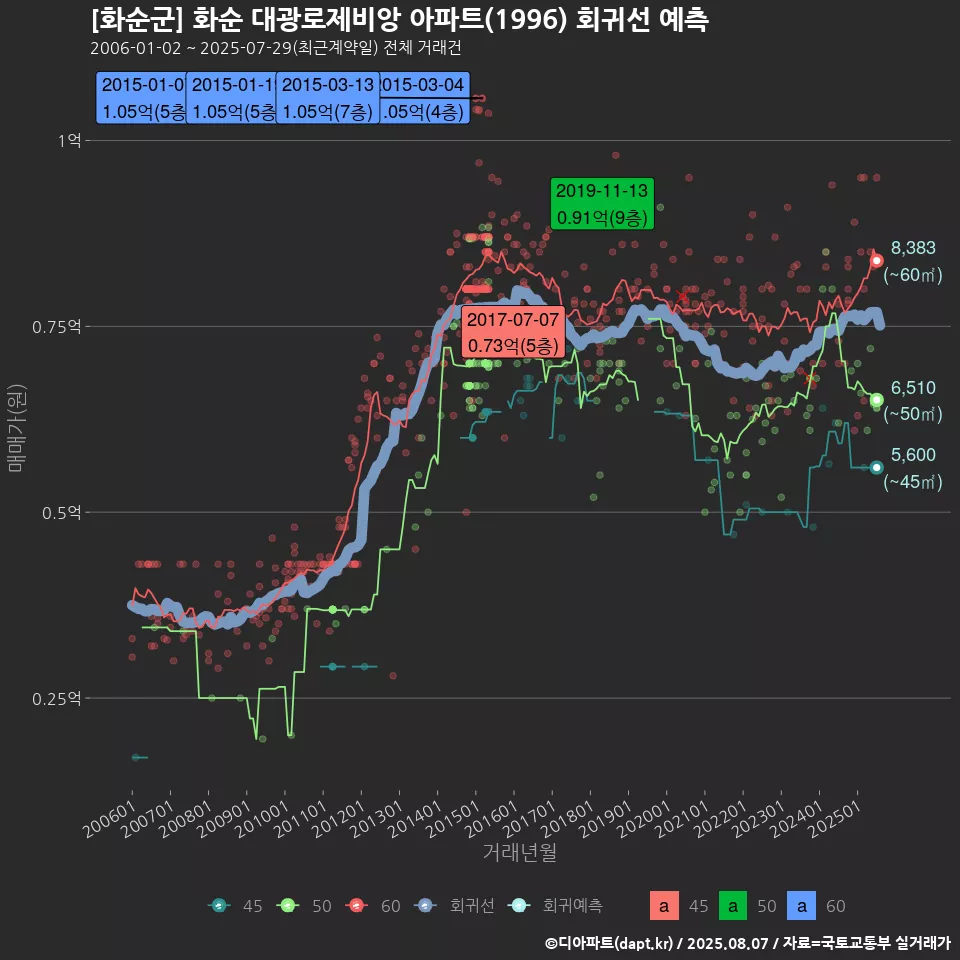[화순군] 화순 대광로제비앙 아파트(1996) 회귀선 예측