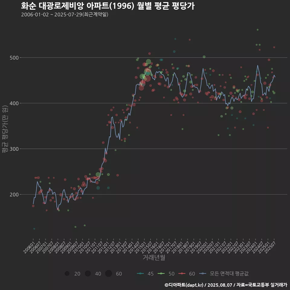 화순 대광로제비앙 아파트(1996) 월별 평균 평당가