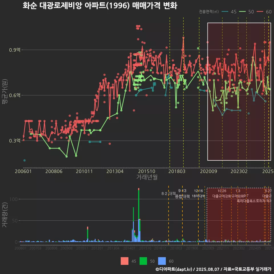화순 대광로제비앙 아파트(1996) 매매가격 변화