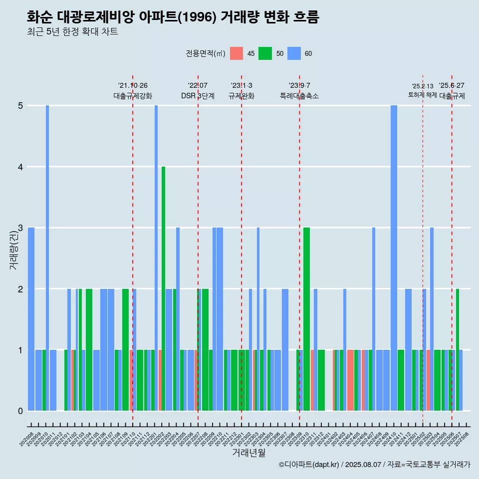 화순 대광로제비앙 아파트(1996) 거래량 변화 흐름