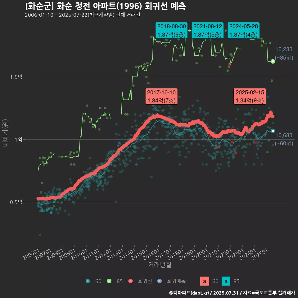 [화순군] 화순 청전 아파트(1996) 회귀선 예측