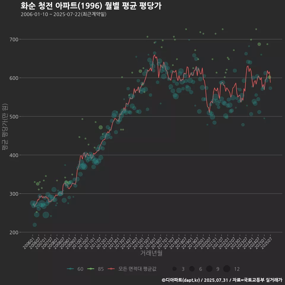 화순 청전 아파트(1996) 월별 평균 평당가