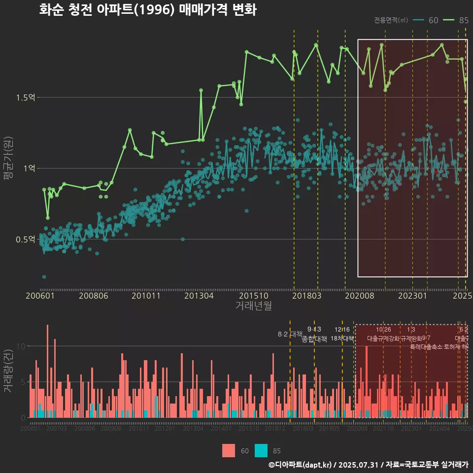 화순 청전 아파트(1996) 매매가격 변화