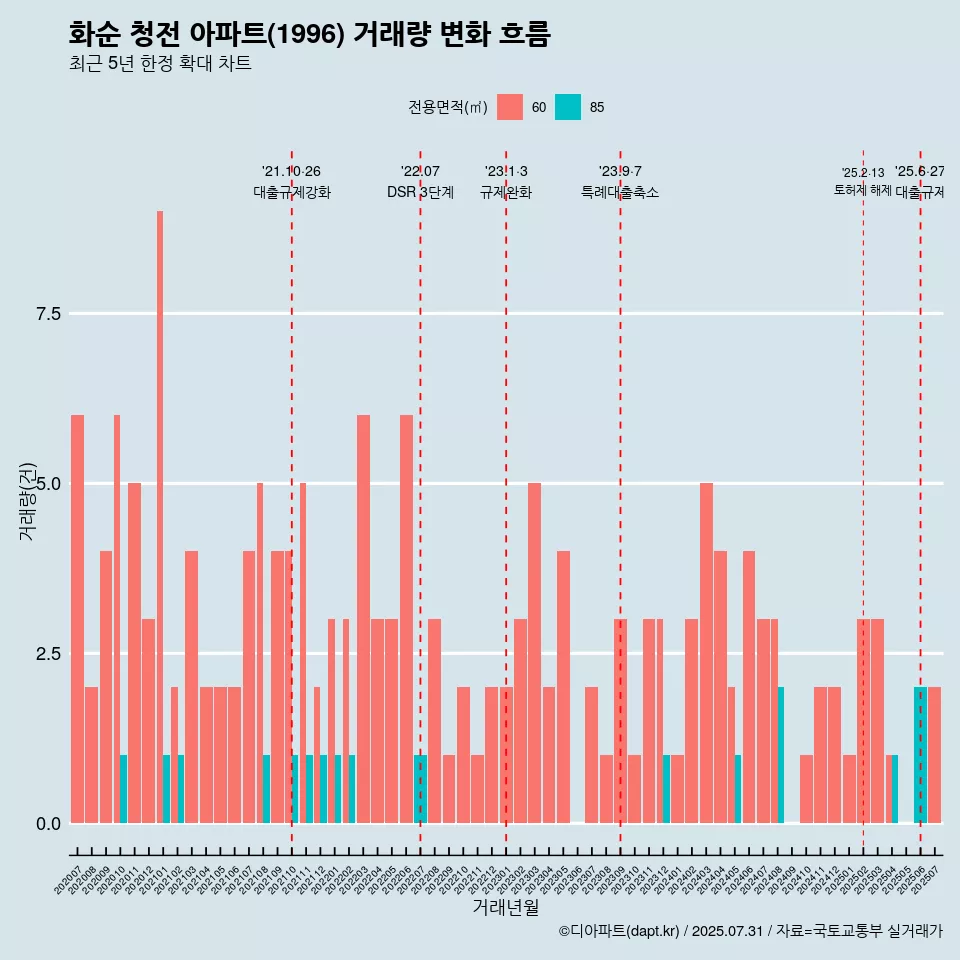 화순 청전 아파트(1996) 거래량 변화 흐름
