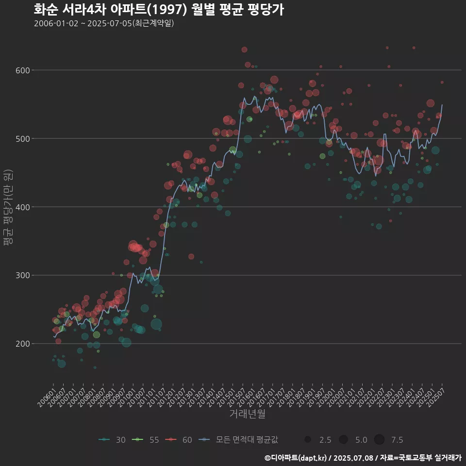 화순 서라4차 아파트(1997) 월별 평균 평당가
