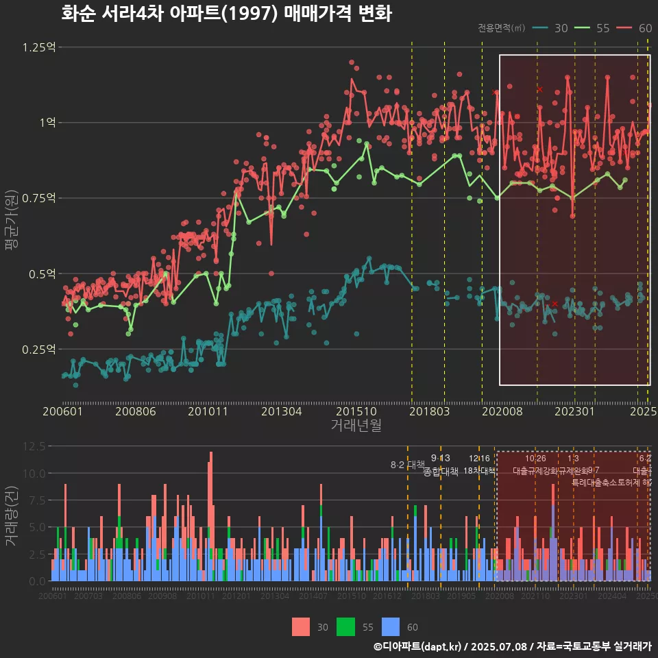 화순 서라4차 아파트(1997) 매매가격 변화
