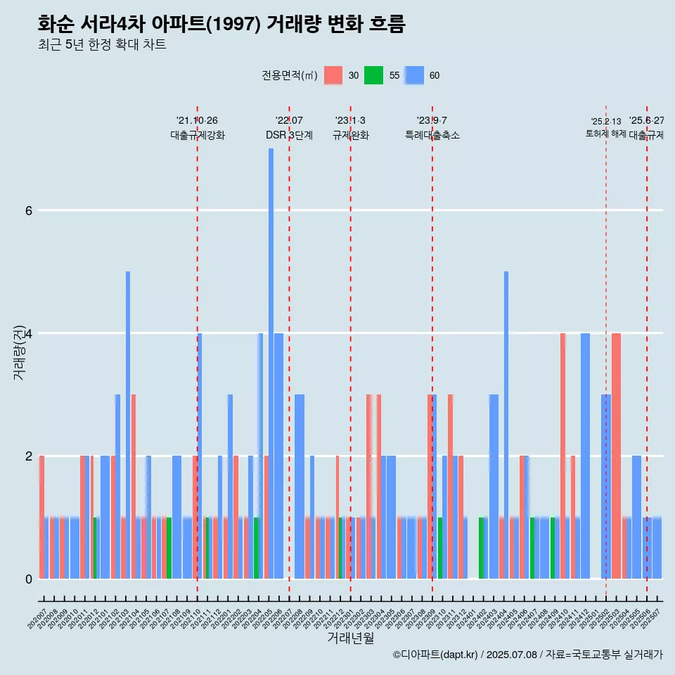 화순 서라4차 아파트(1997) 거래량 변화 흐름