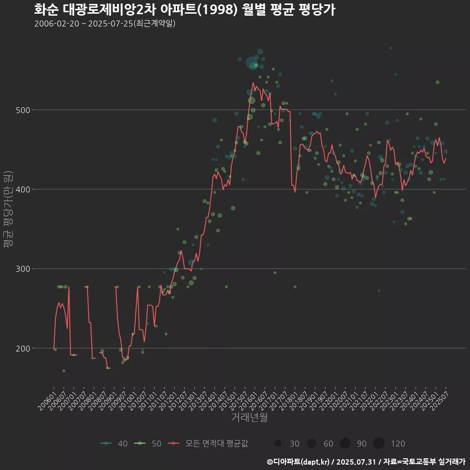 화순 대광로제비앙2차 아파트(1998) 월별 평균 평당가