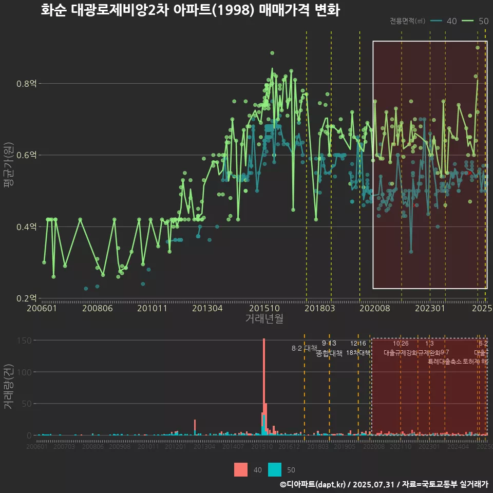 화순 대광로제비앙2차 아파트(1998) 매매가격 변화