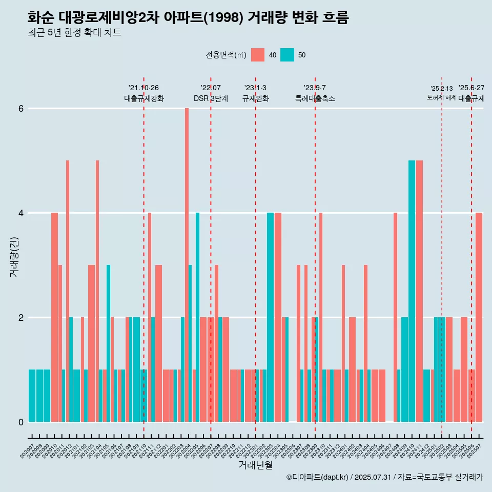 화순 대광로제비앙2차 아파트(1998) 거래량 변화 흐름