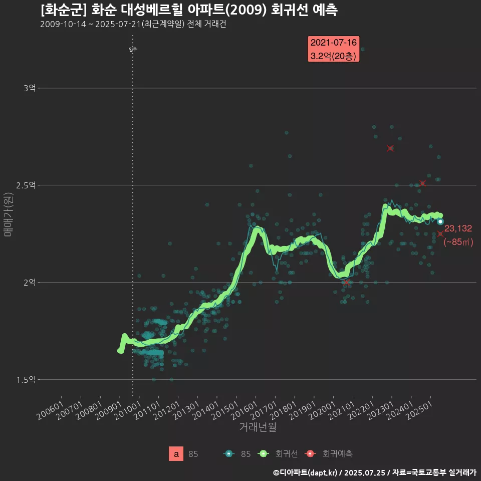 [화순군] 화순 대성베르힐 아파트(2009) 회귀선 예측
