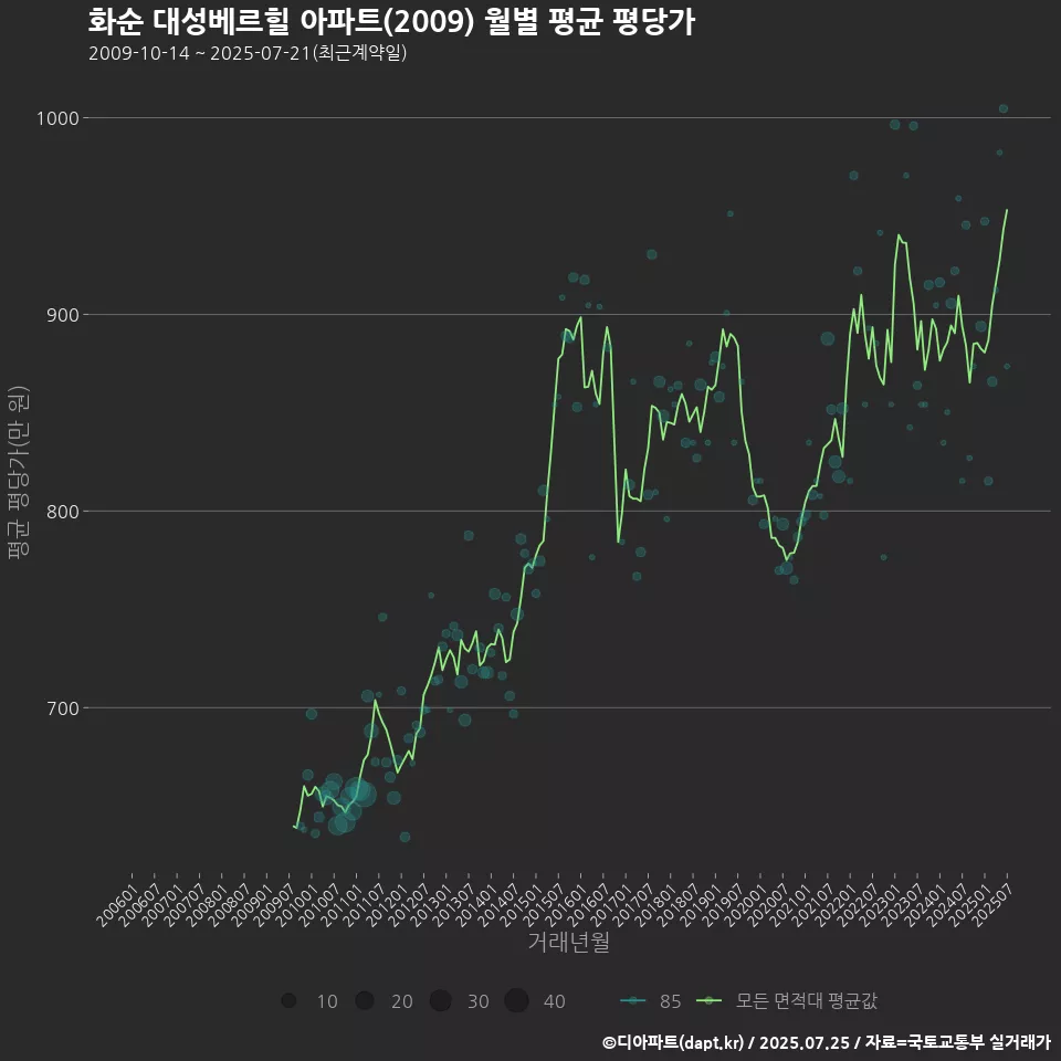 화순 대성베르힐 아파트(2009) 월별 평균 평당가