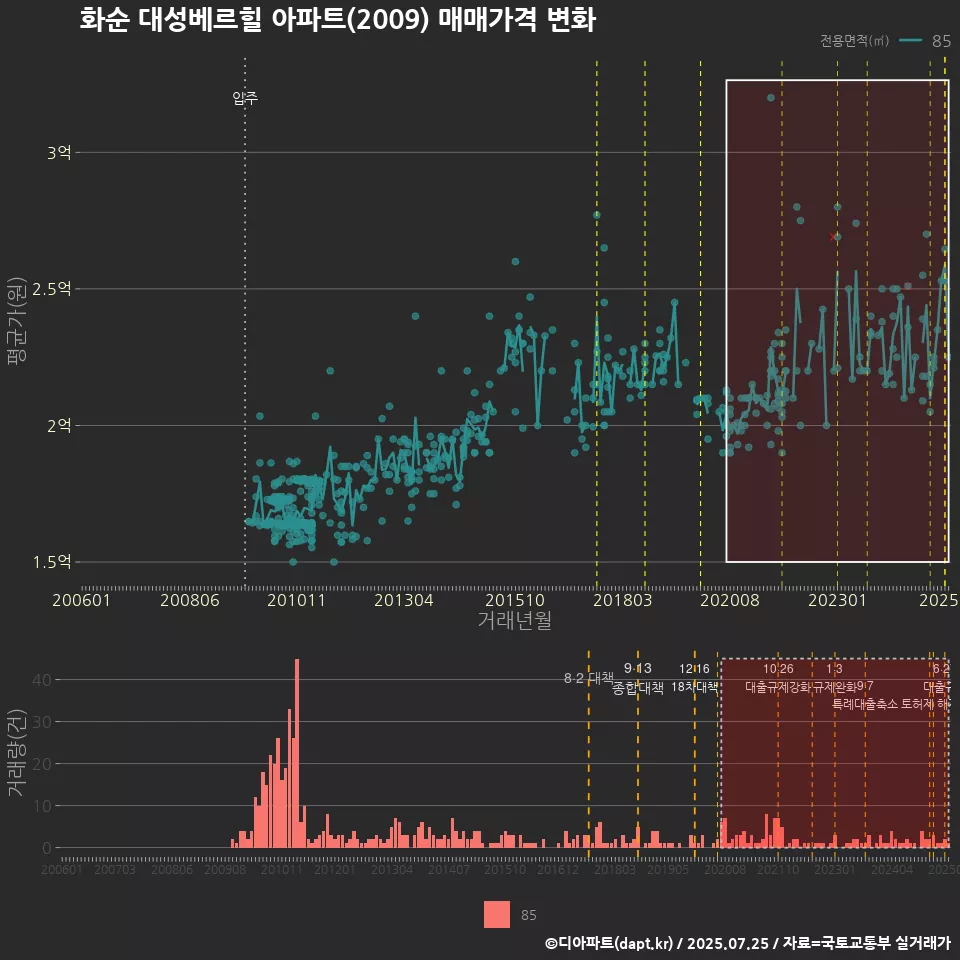 화순 대성베르힐 아파트(2009) 매매가격 변화