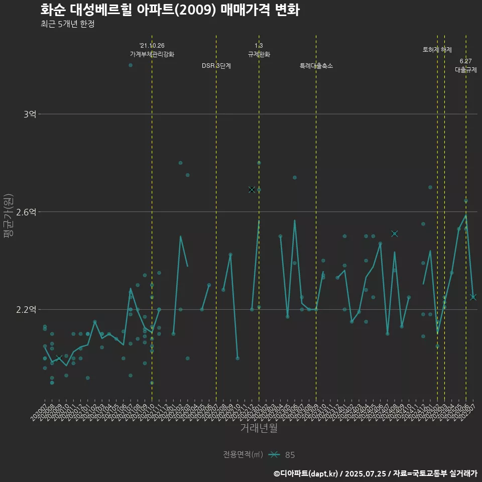 화순 대성베르힐 아파트(2009) 매매가격 변화