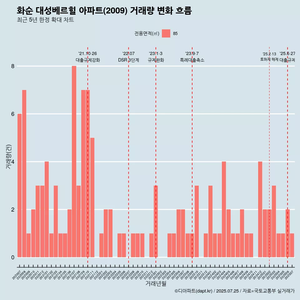 화순 대성베르힐 아파트(2009) 거래량 변화 흐름
