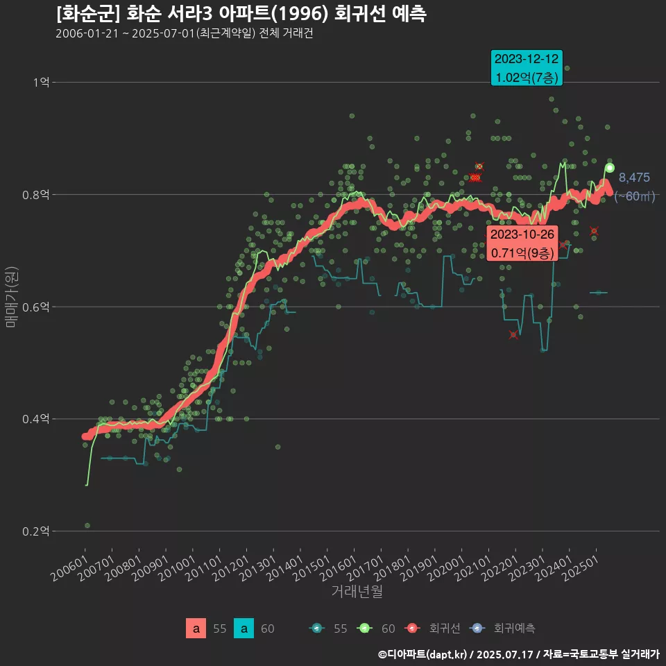 [화순군] 화순 서라3 아파트(1996) 회귀선 예측