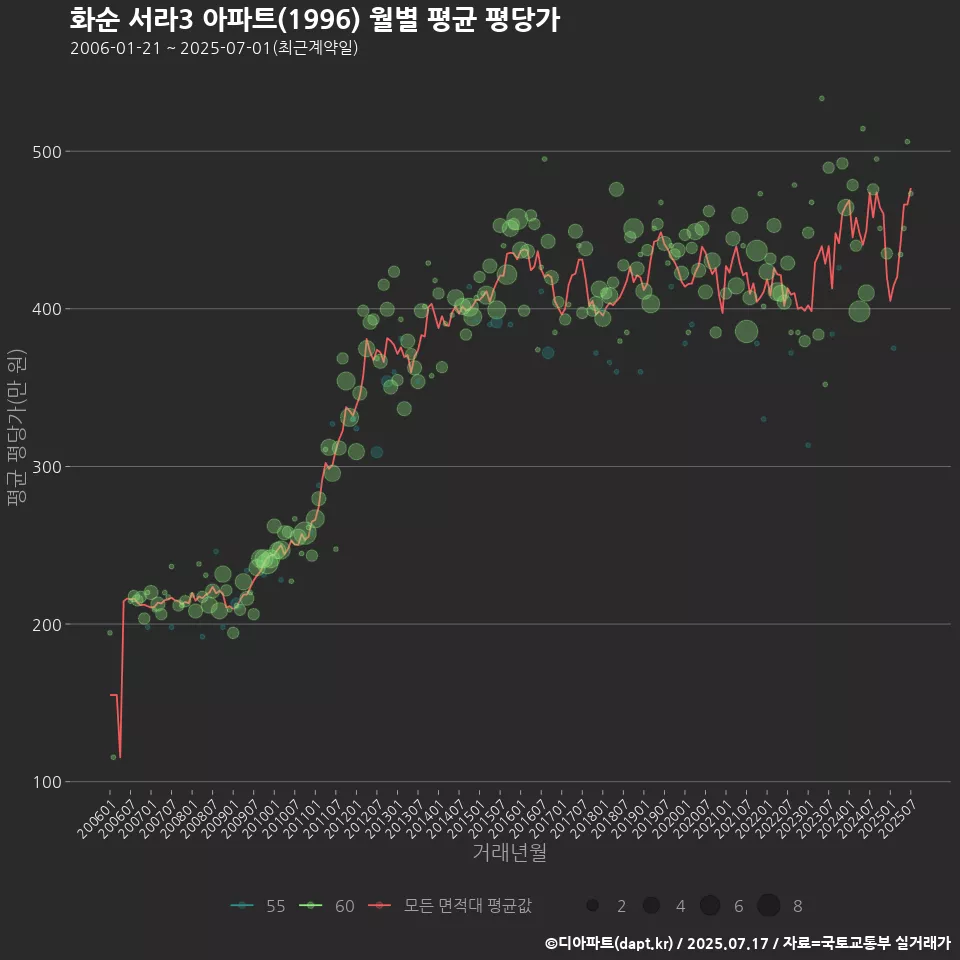 화순 서라3 아파트(1996) 월별 평균 평당가