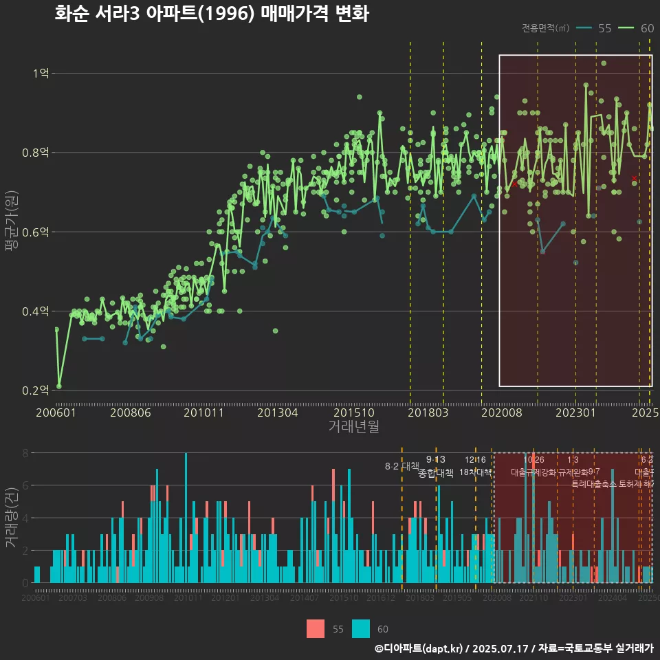 화순 서라3 아파트(1996) 매매가격 변화