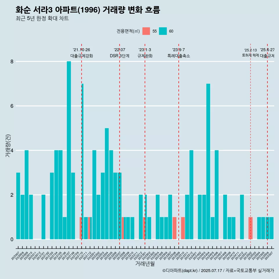 화순 서라3 아파트(1996) 거래량 변화 흐름