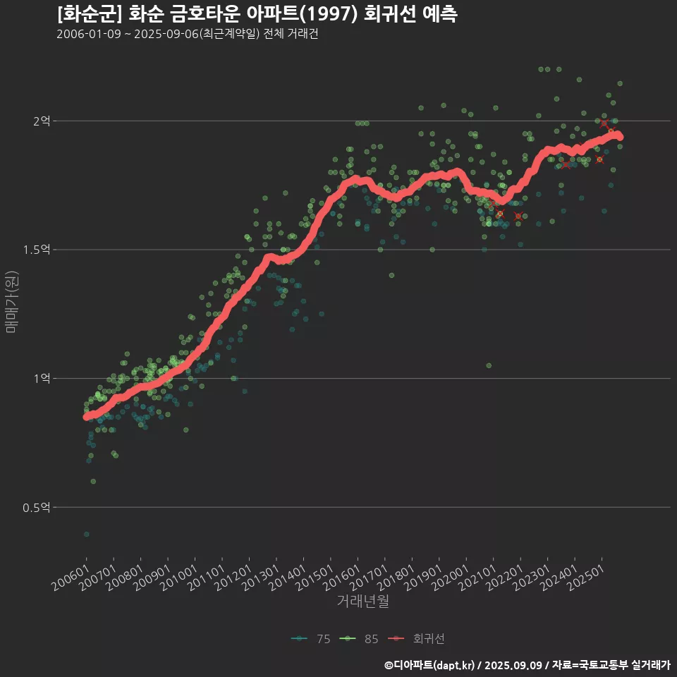 [화순군] 화순 금호타운 아파트(1997) 회귀선 예측