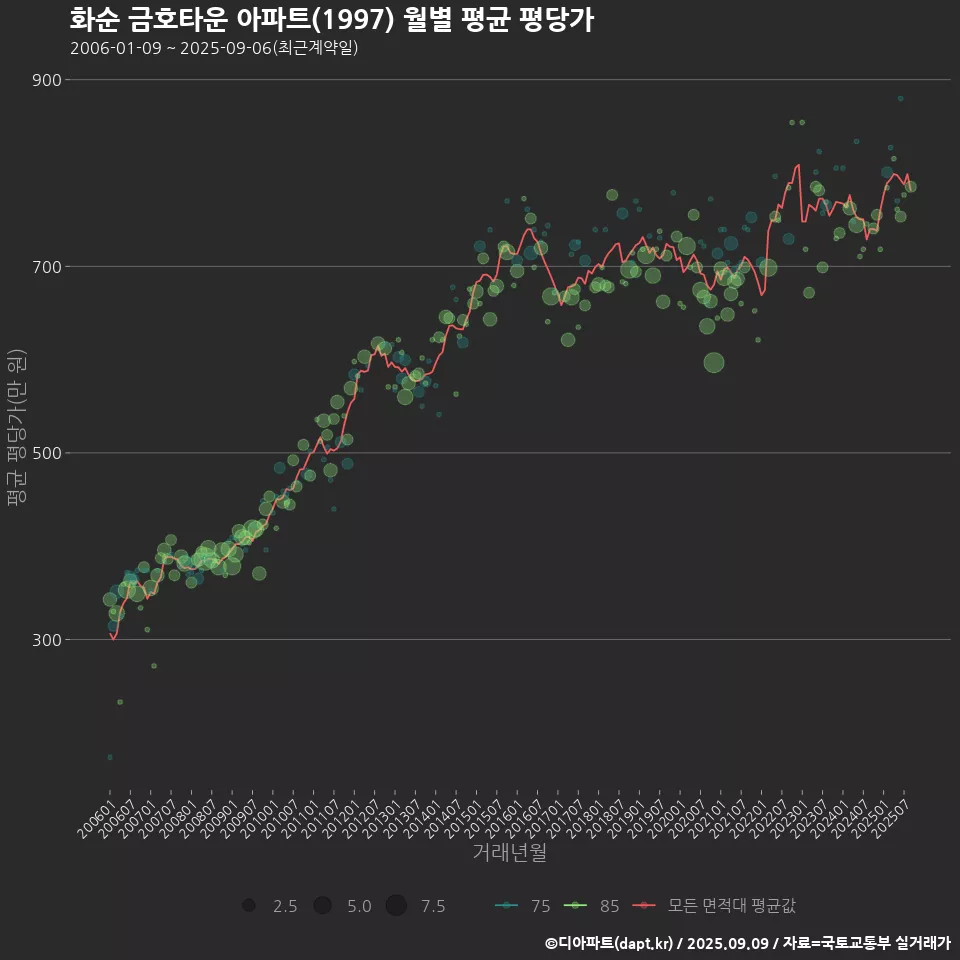 화순 금호타운 아파트(1997) 월별 평균 평당가