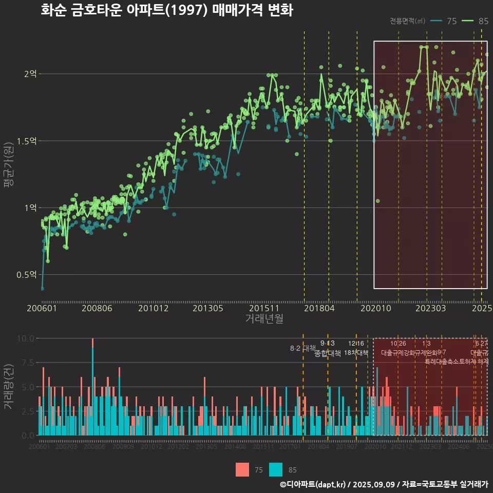 화순 금호타운 아파트(1997) 매매가격 변화