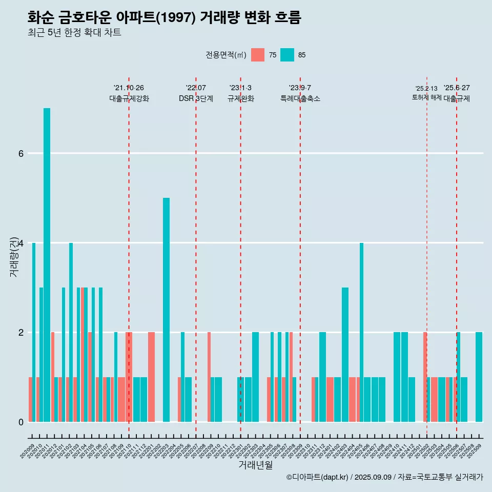 화순 금호타운 아파트(1997) 거래량 변화 흐름