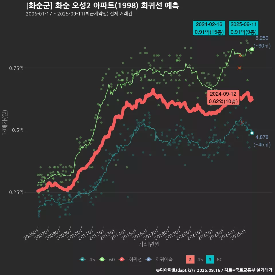 [화순군] 화순 오성2 아파트(1998) 회귀선 예측
