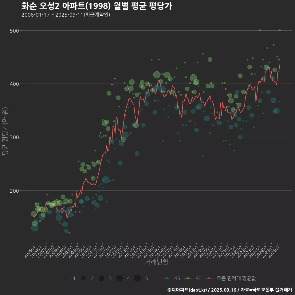 화순 오성2 아파트(1998) 월별 평균 평당가