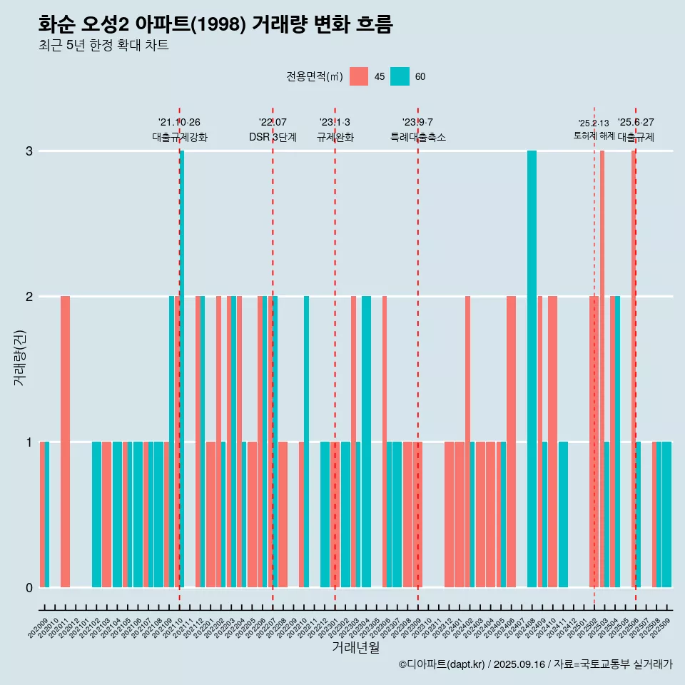 화순 오성2 아파트(1998) 거래량 변화 흐름