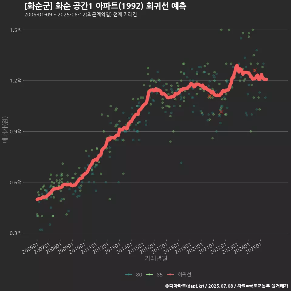 [화순군] 화순 공간1 아파트(1992) 회귀선 예측