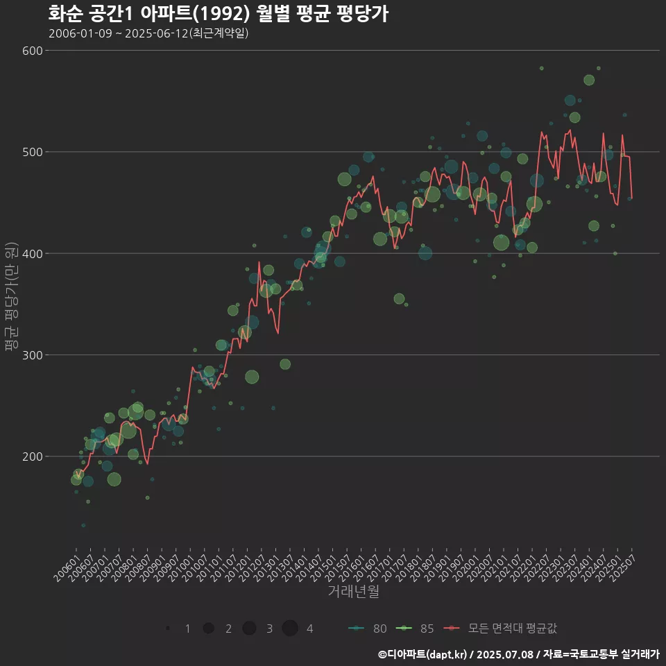 화순 공간1 아파트(1992) 월별 평균 평당가