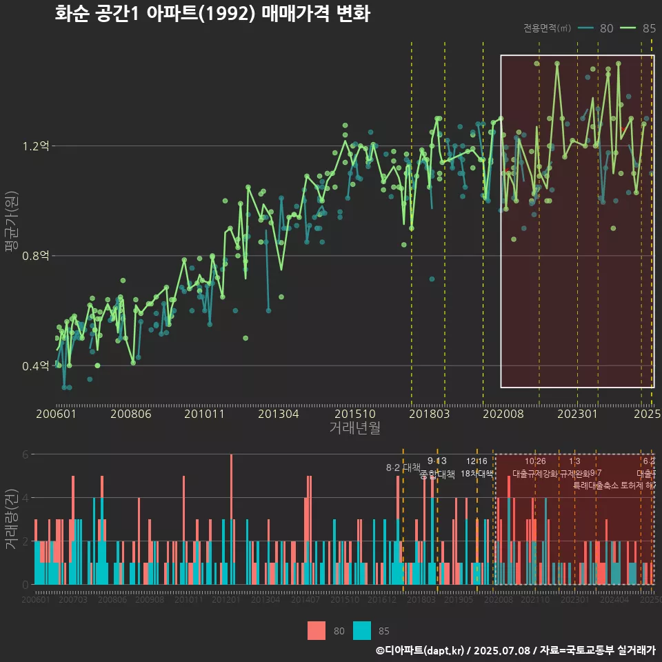 화순 공간1 아파트(1992) 매매가격 변화