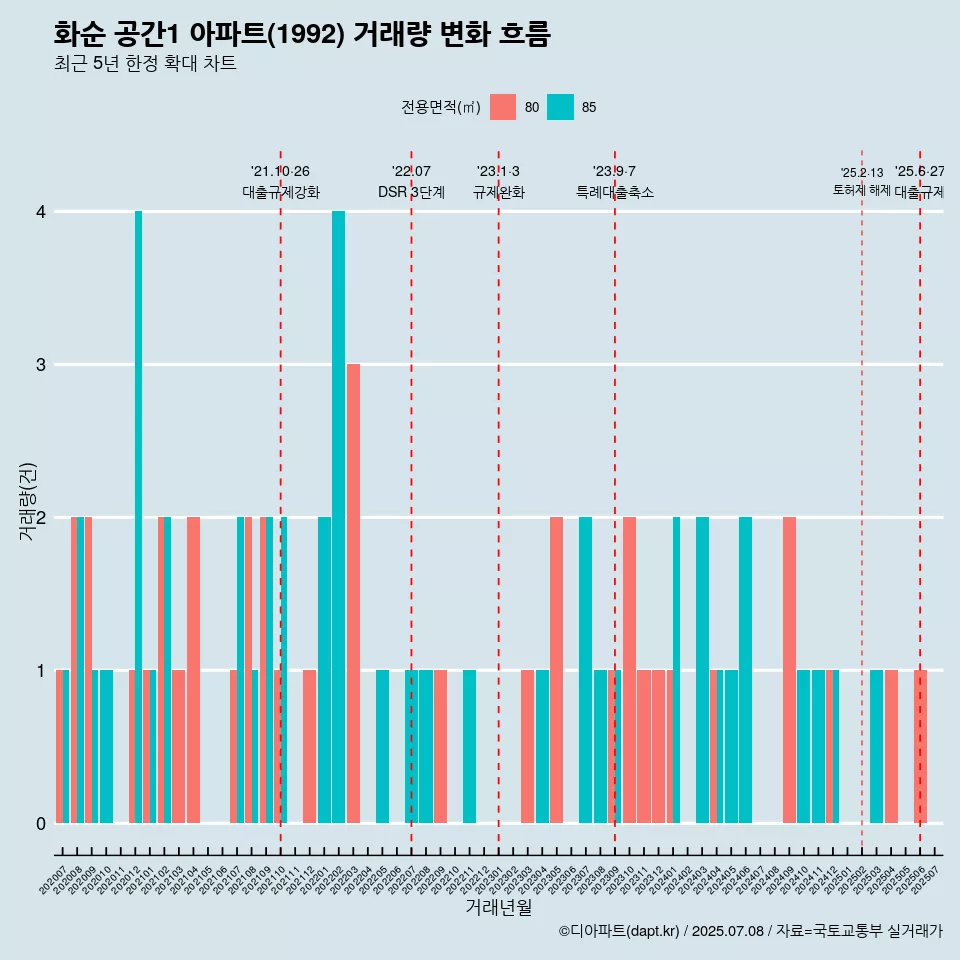 화순 공간1 아파트(1992) 거래량 변화 흐름