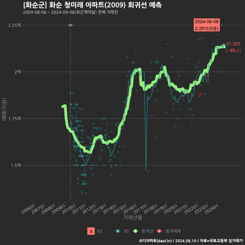 [화순군] 화순 청미래 아파트(2009) 회귀선 예측