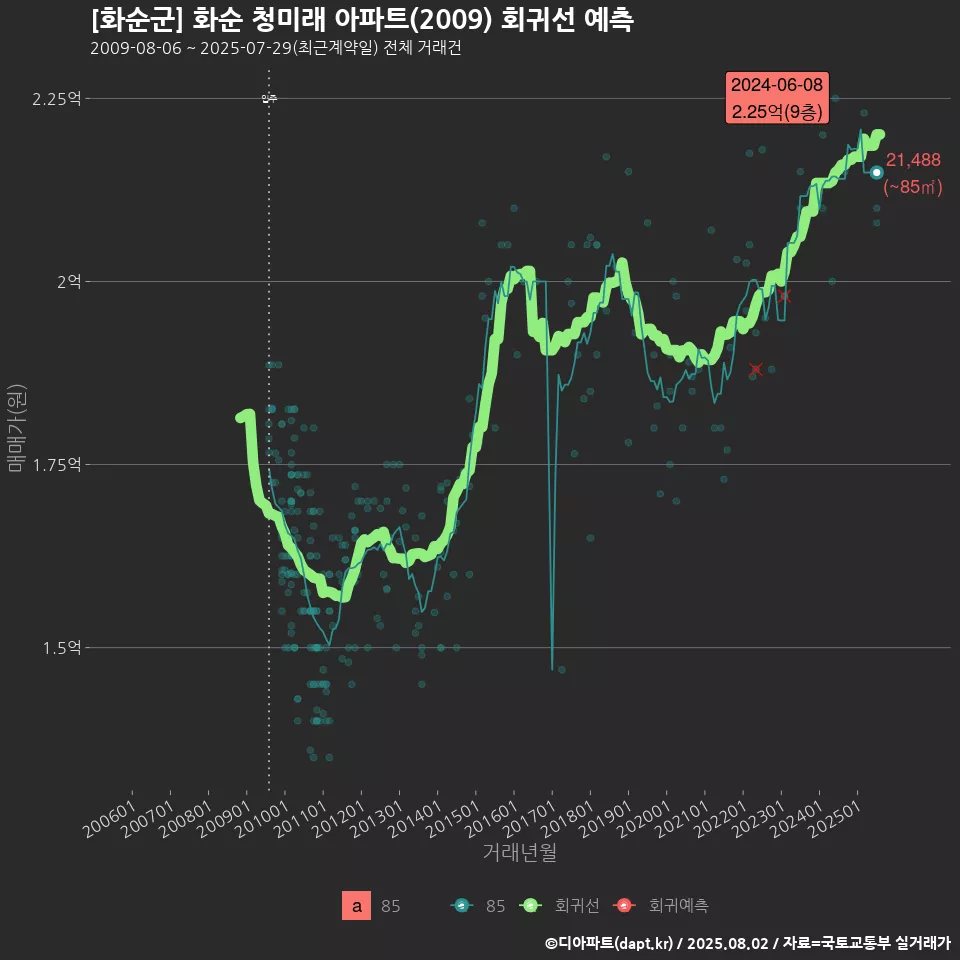 [화순군] 화순 청미래 아파트(2009) 회귀선 예측