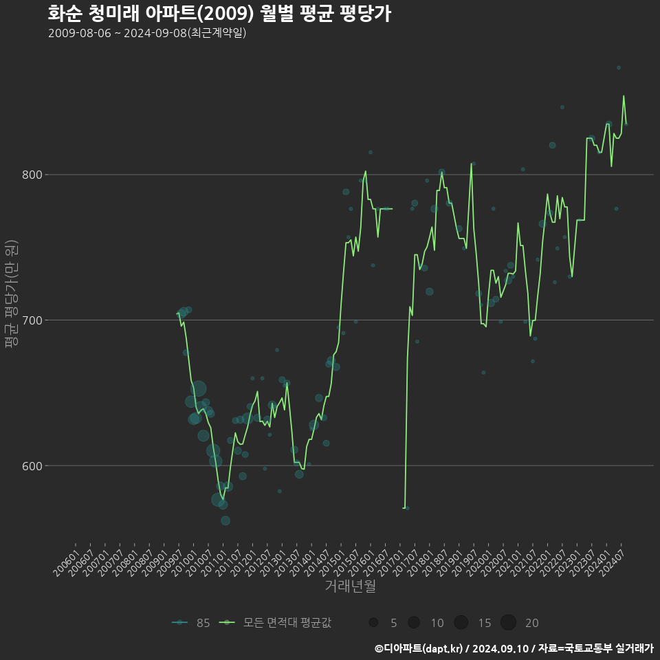 화순 청미래 아파트(2009) 월별 평균 평당가