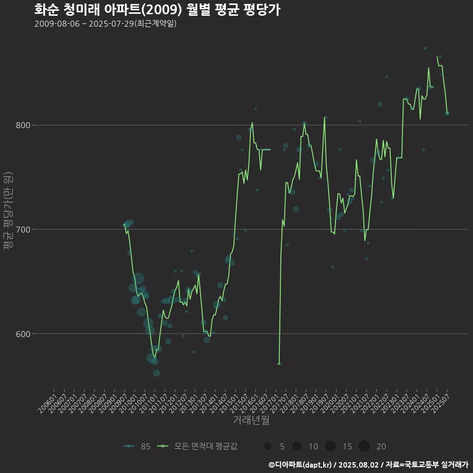 화순 청미래 아파트(2009) 월별 평균 평당가