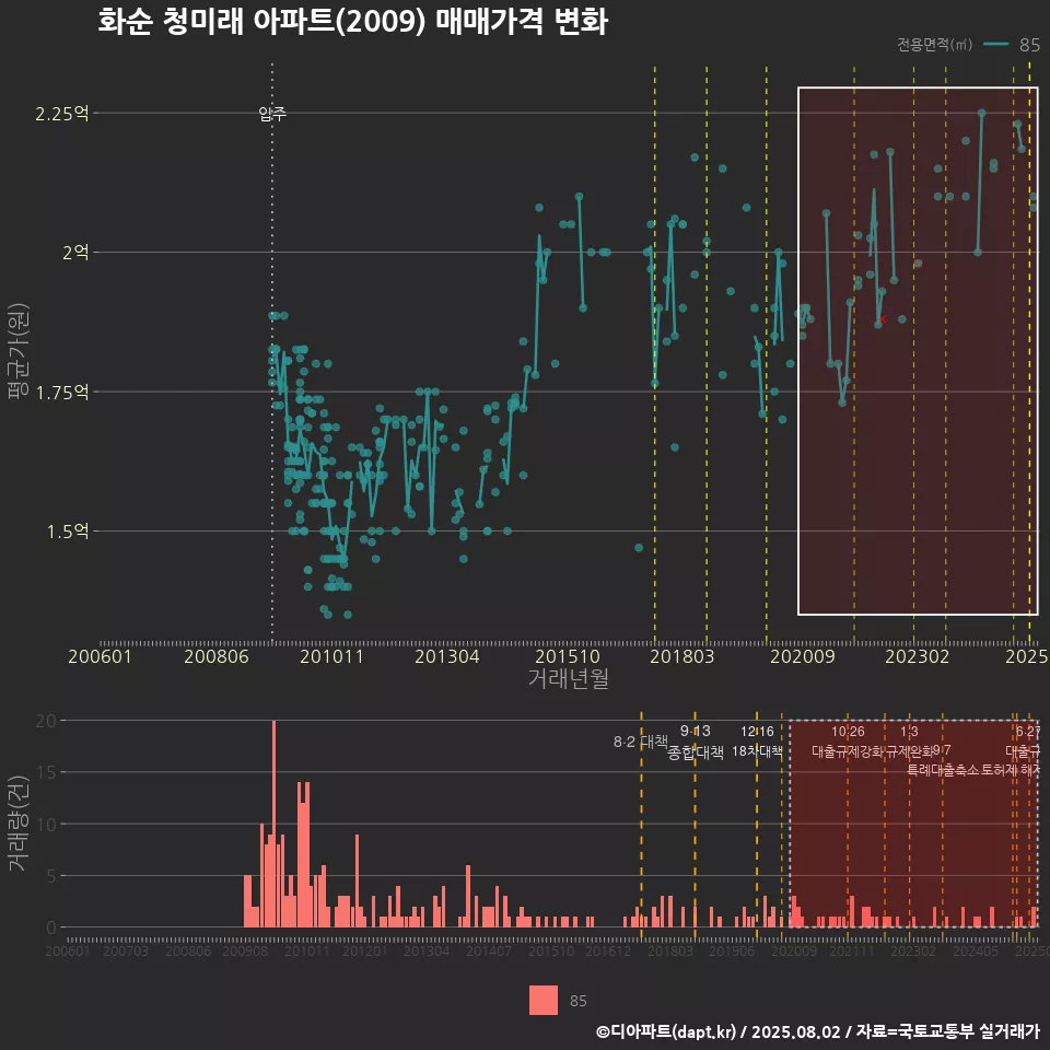 화순 청미래 아파트(2009) 매매가격 변화