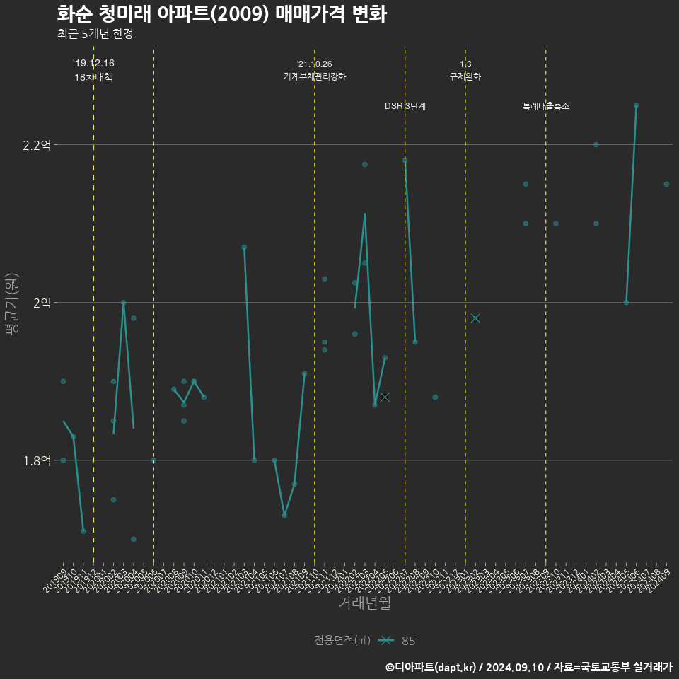 화순 청미래 아파트(2009) 매매가격 변화