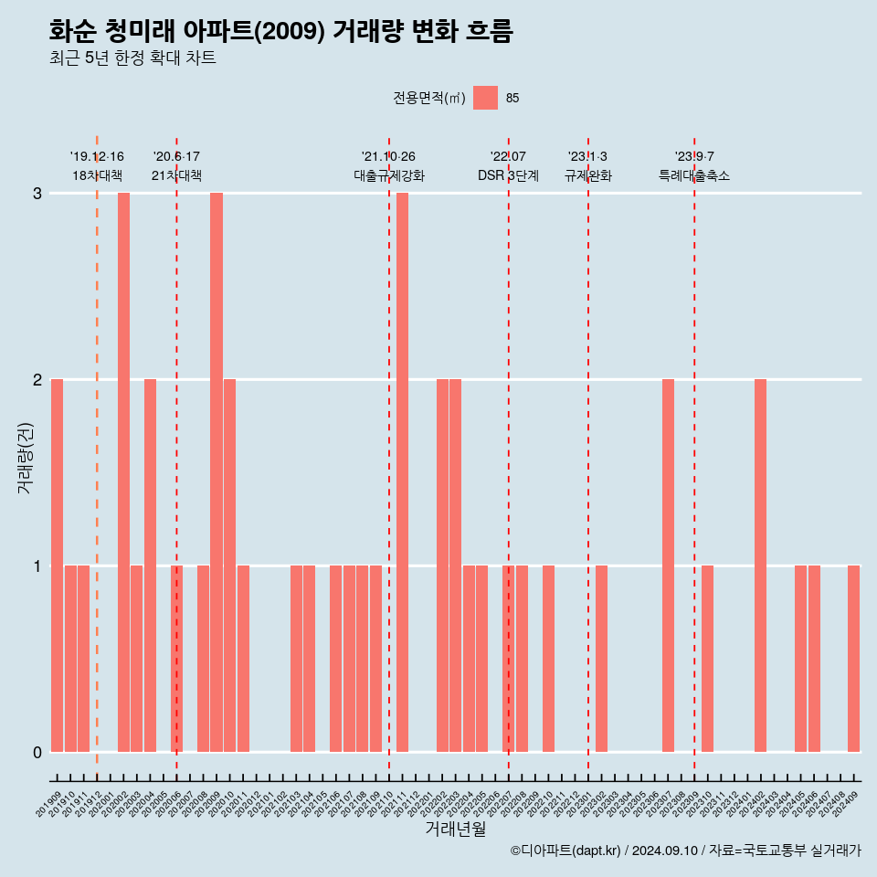 화순 청미래 아파트(2009) 거래량 변화 흐름