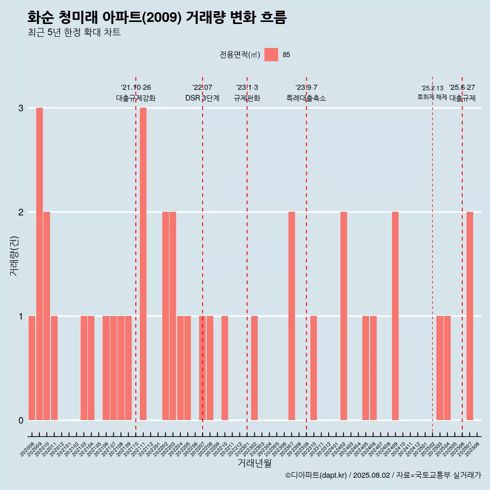 화순 청미래 아파트(2009) 거래량 변화 흐름